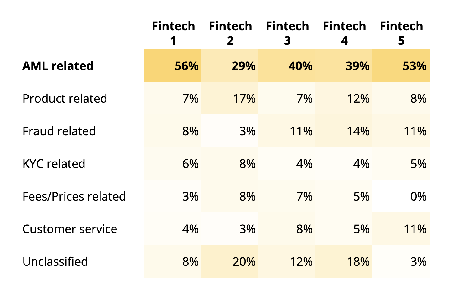 AML-negative-reviews-customer-fintech-comparison.png