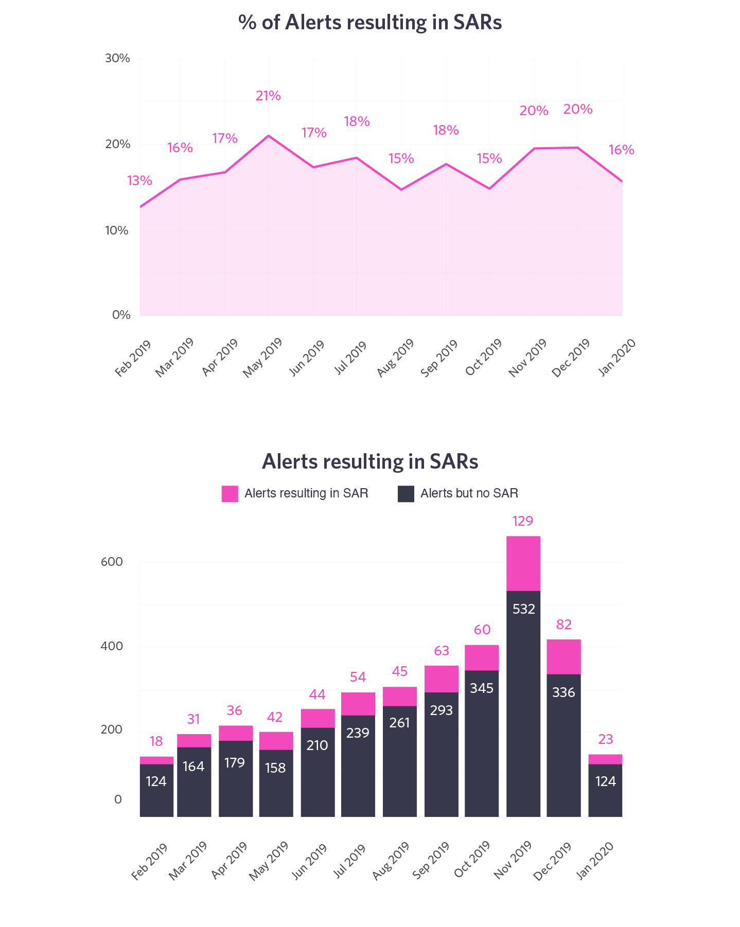 AML_alerts_to_SAR_ratio.png