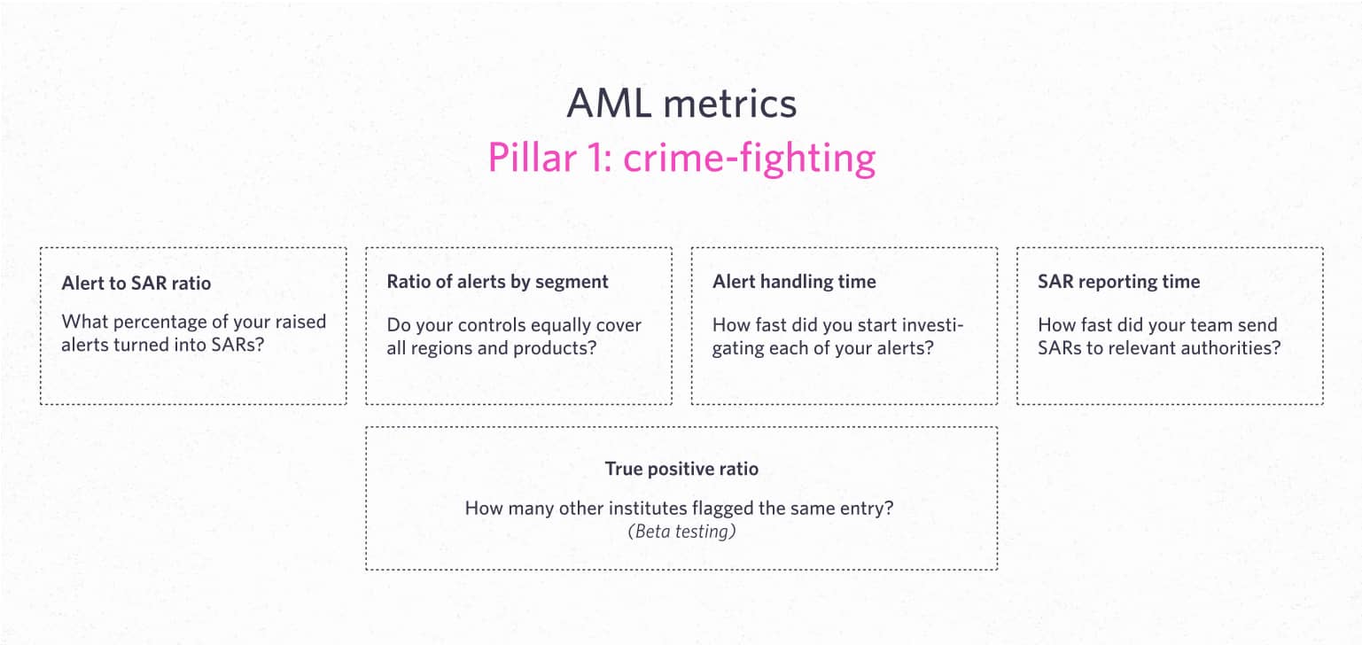 AML metrics for crime detection