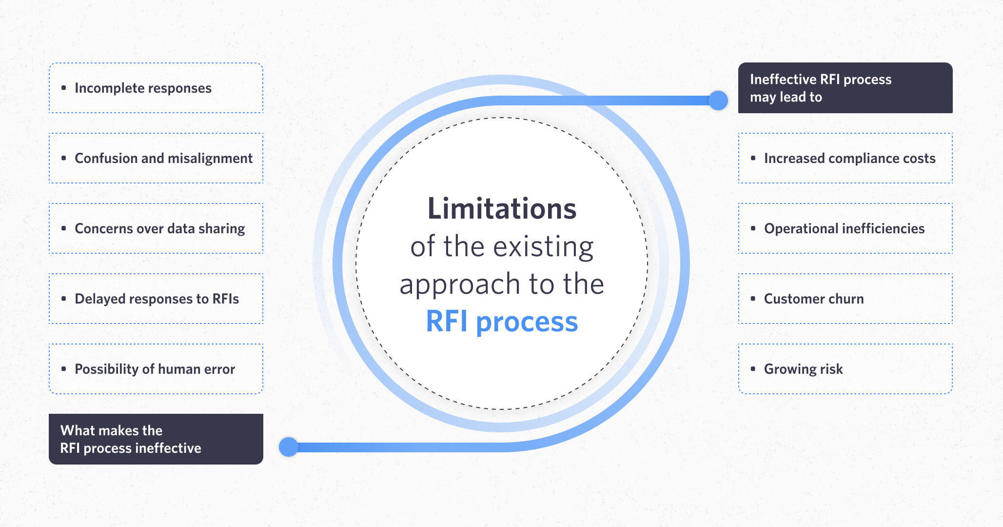 Limitations of the existing approach of the RFI process