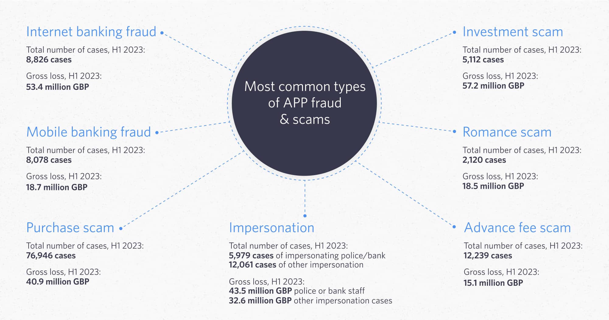 Most common types of APP fraud and scams
