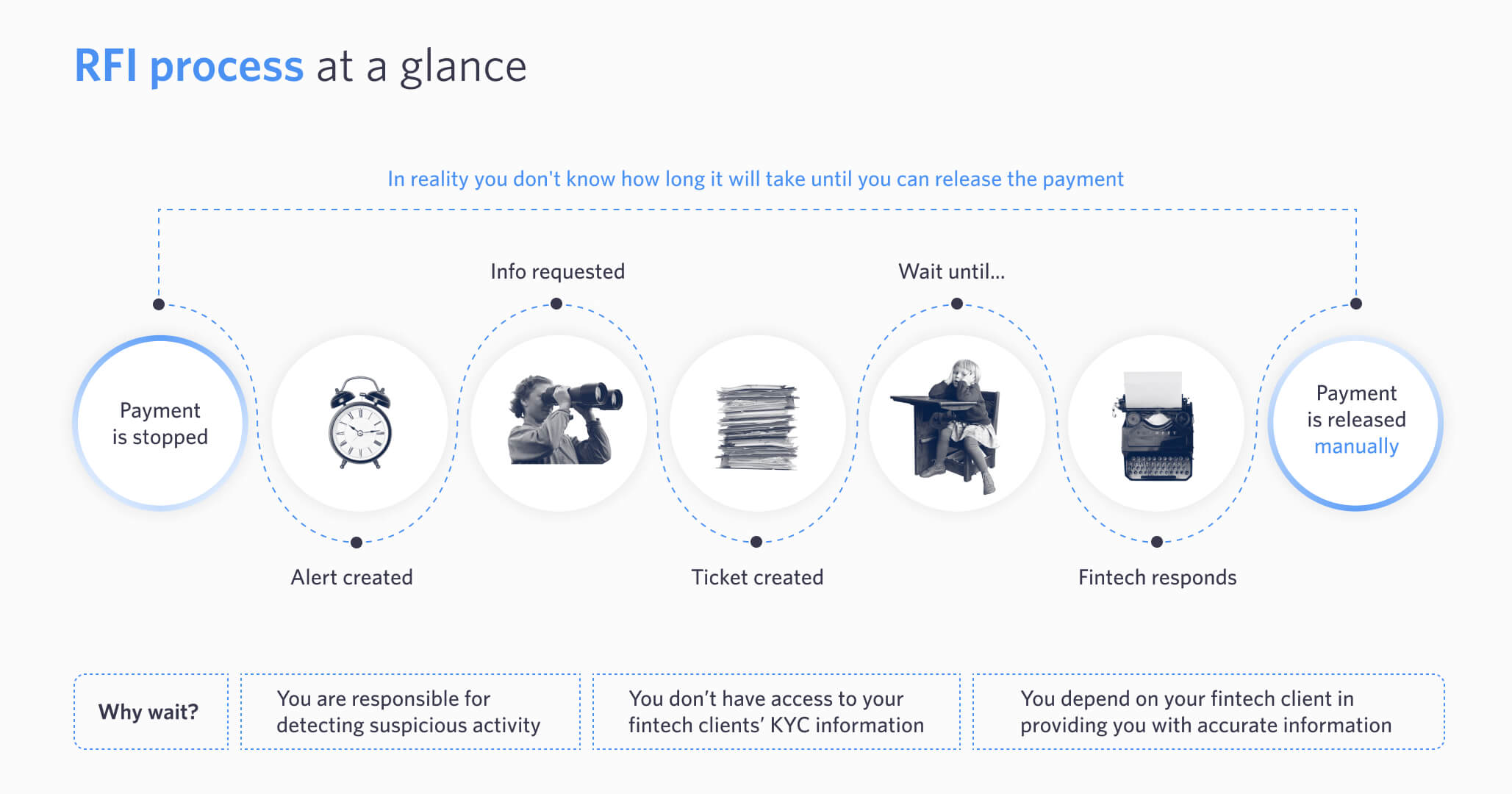 RFI process at a glance