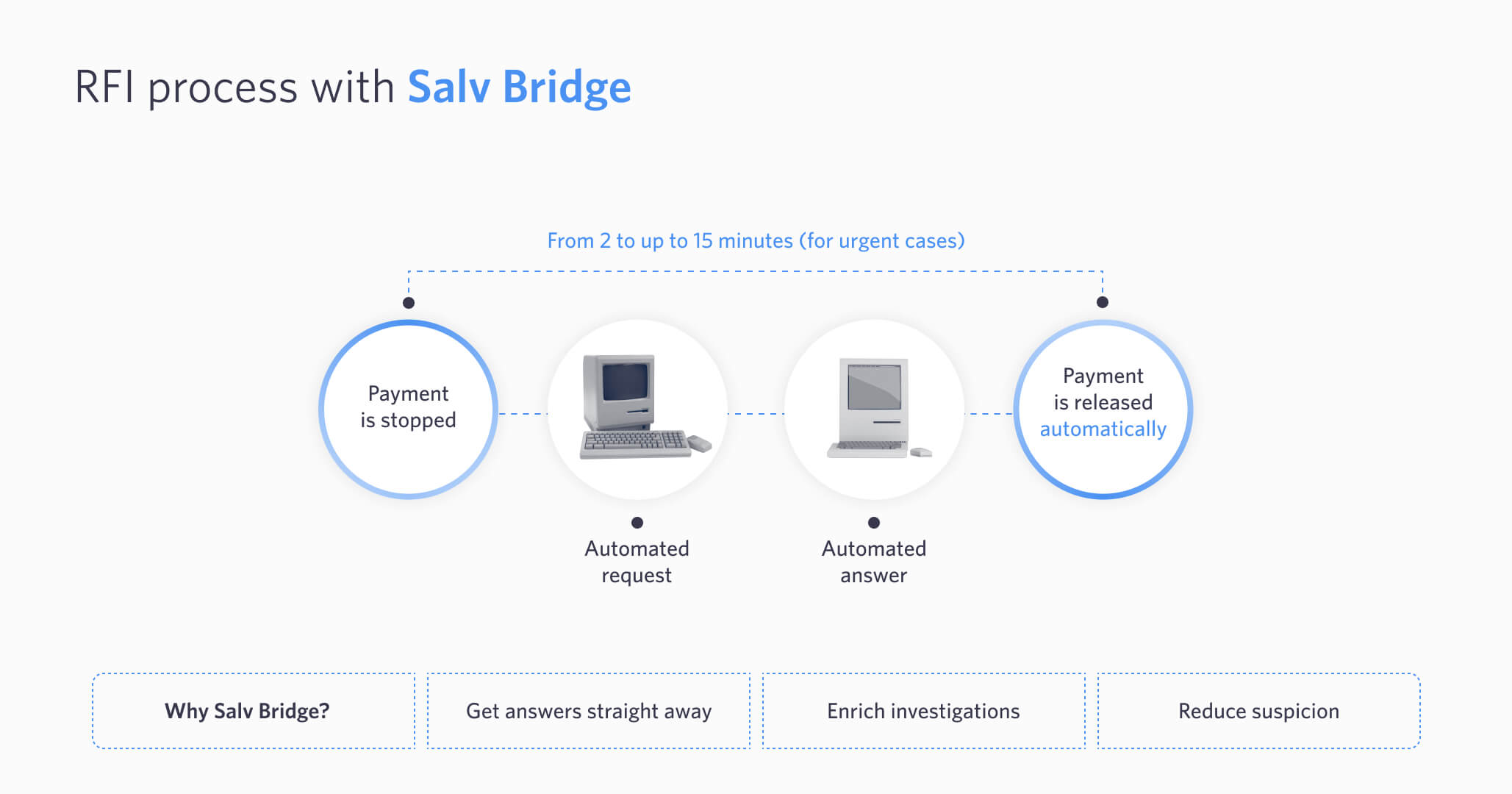RFI process with Salv Bridge